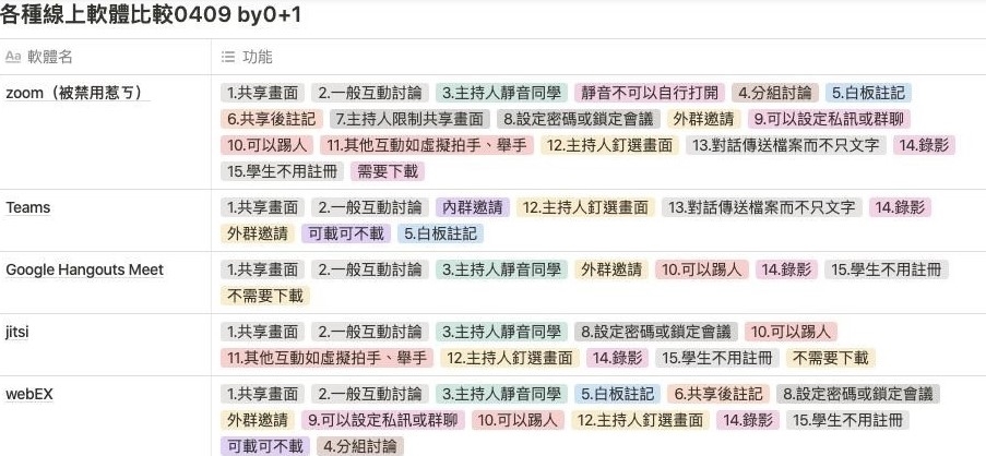 線上教學軟體比較