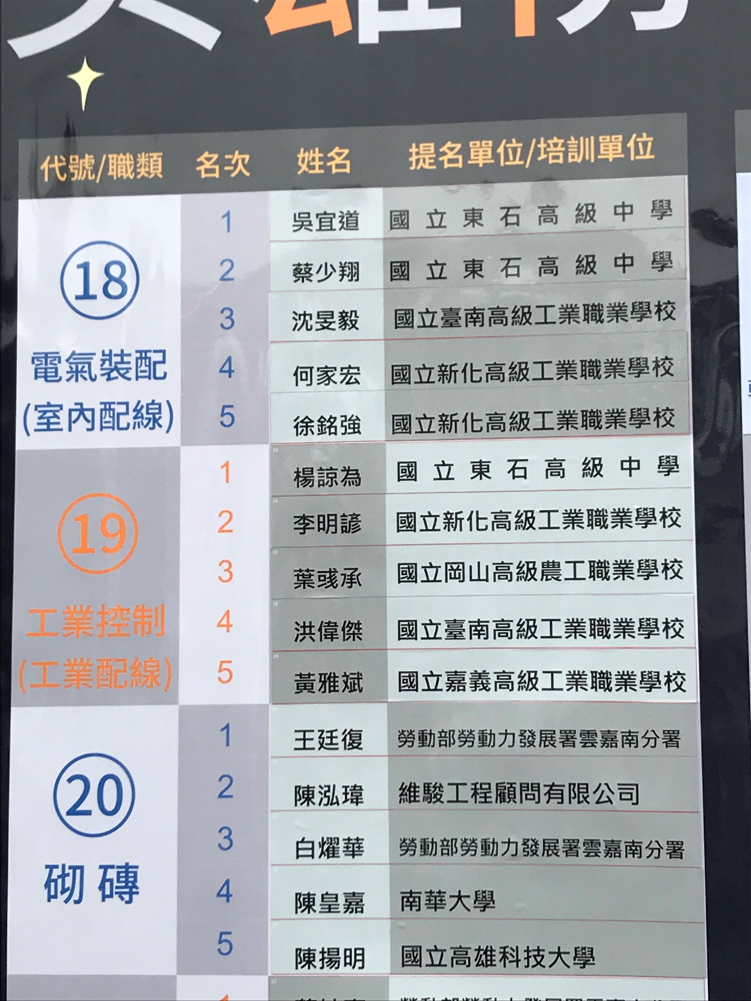 第48屆全國技能競賽南區初賽