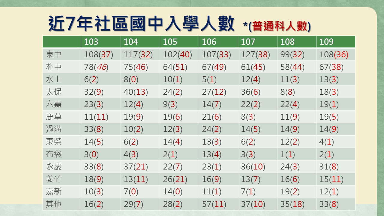 103-109社區國中入學人數